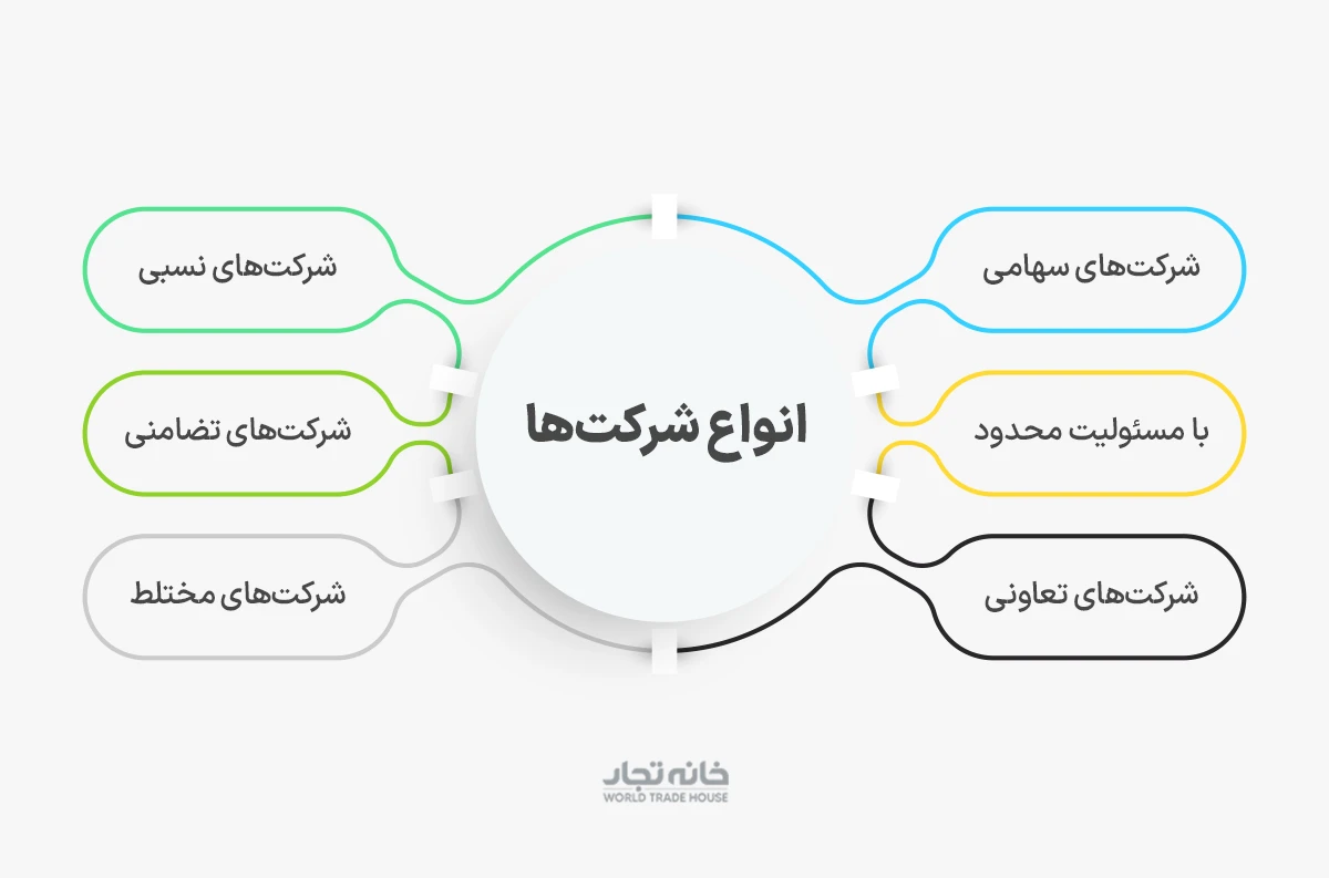 ثبت انواع شرکت در ایران