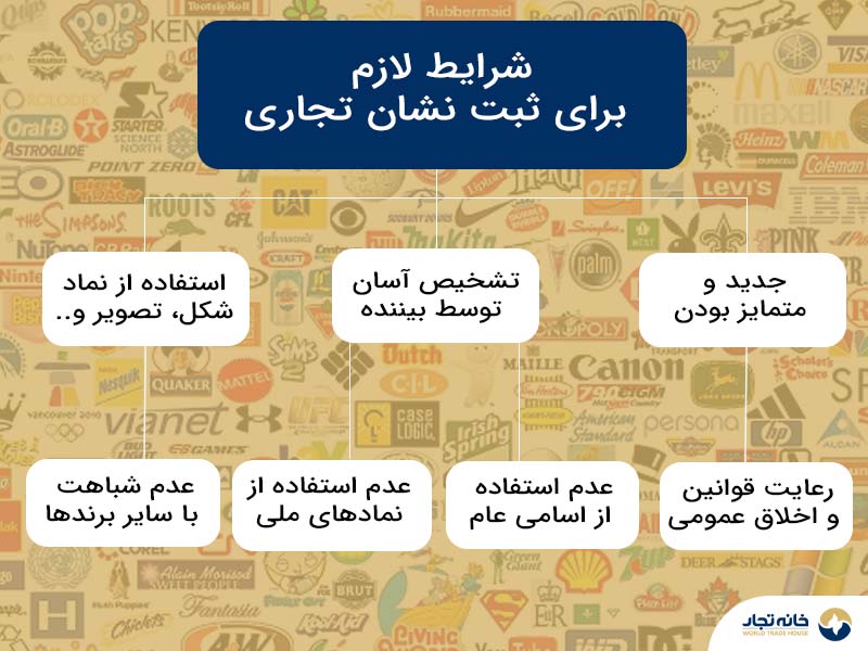 شرایط لازم برای ثبت نشان تجاری