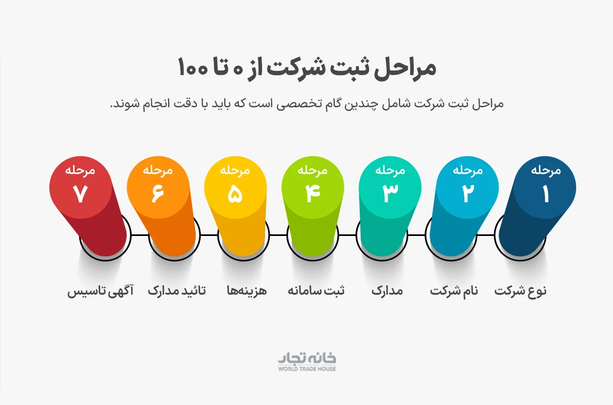 مراحل ثبت شرکت