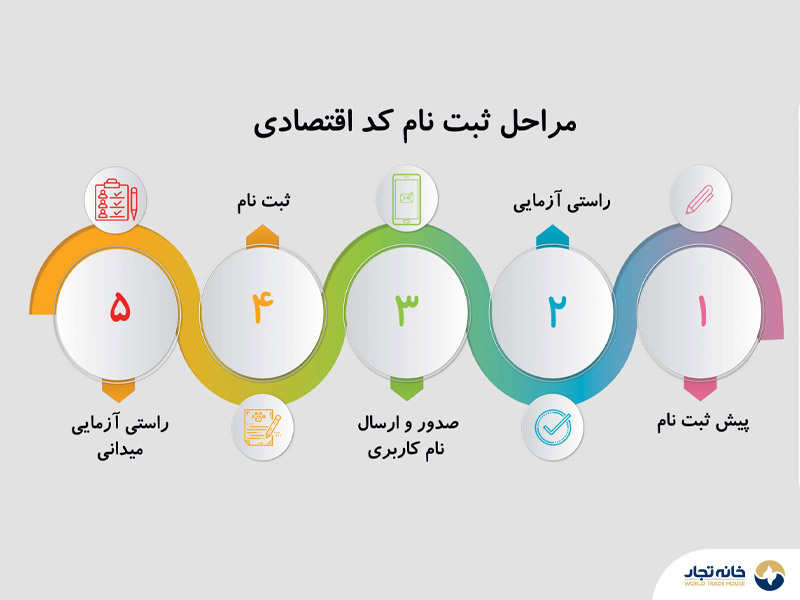 مراحل دریافت کد مالیاتی