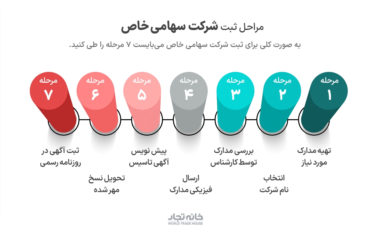 مراحل ثبت شرکت سهامی خاص