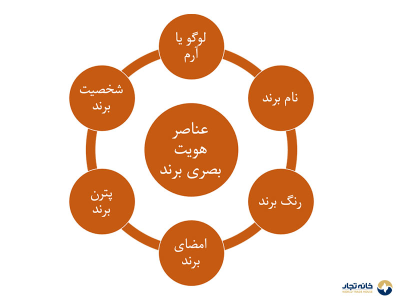 عناصر هویت برند چیست