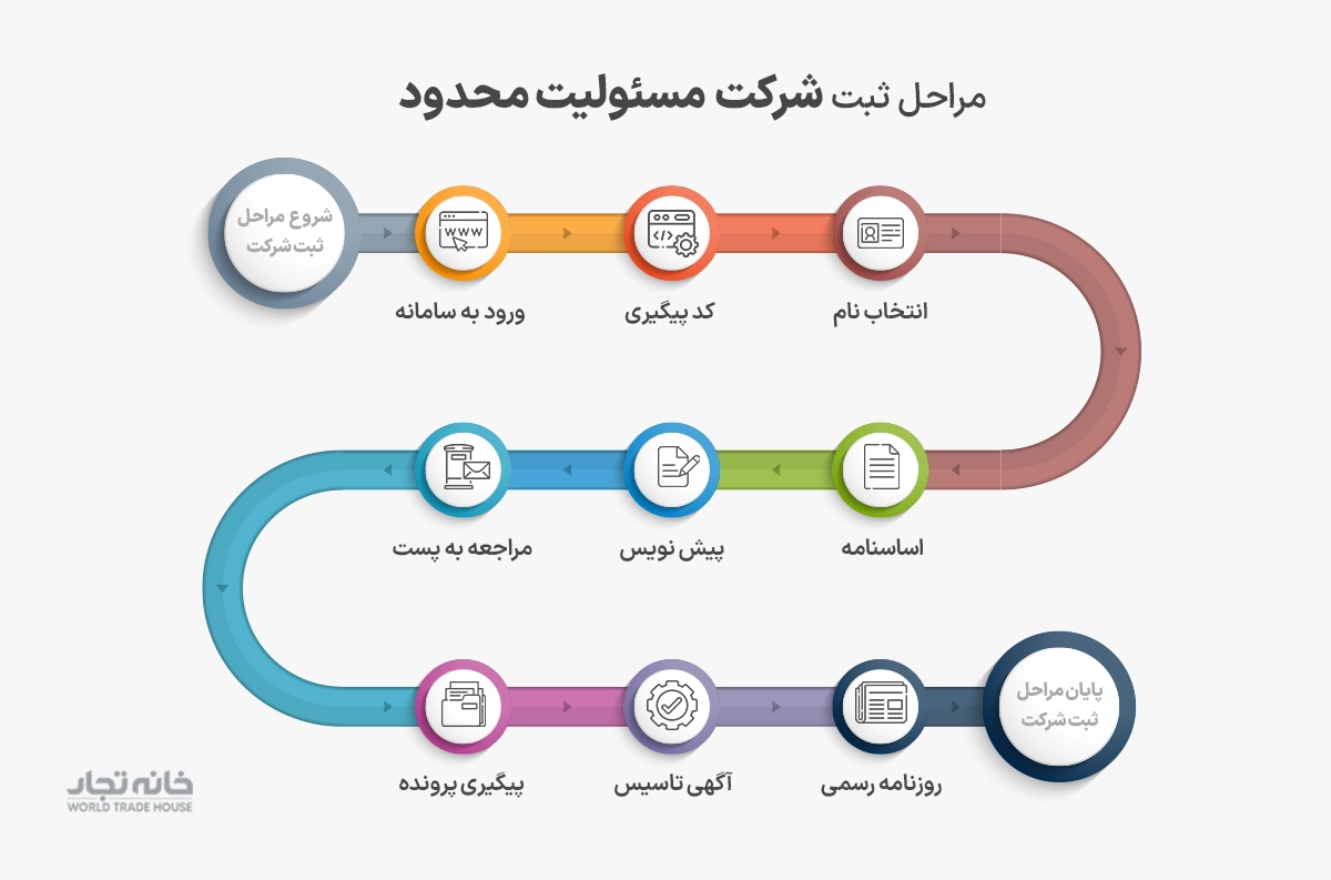 مراحل ثبت شرکت مسئولیت محدود