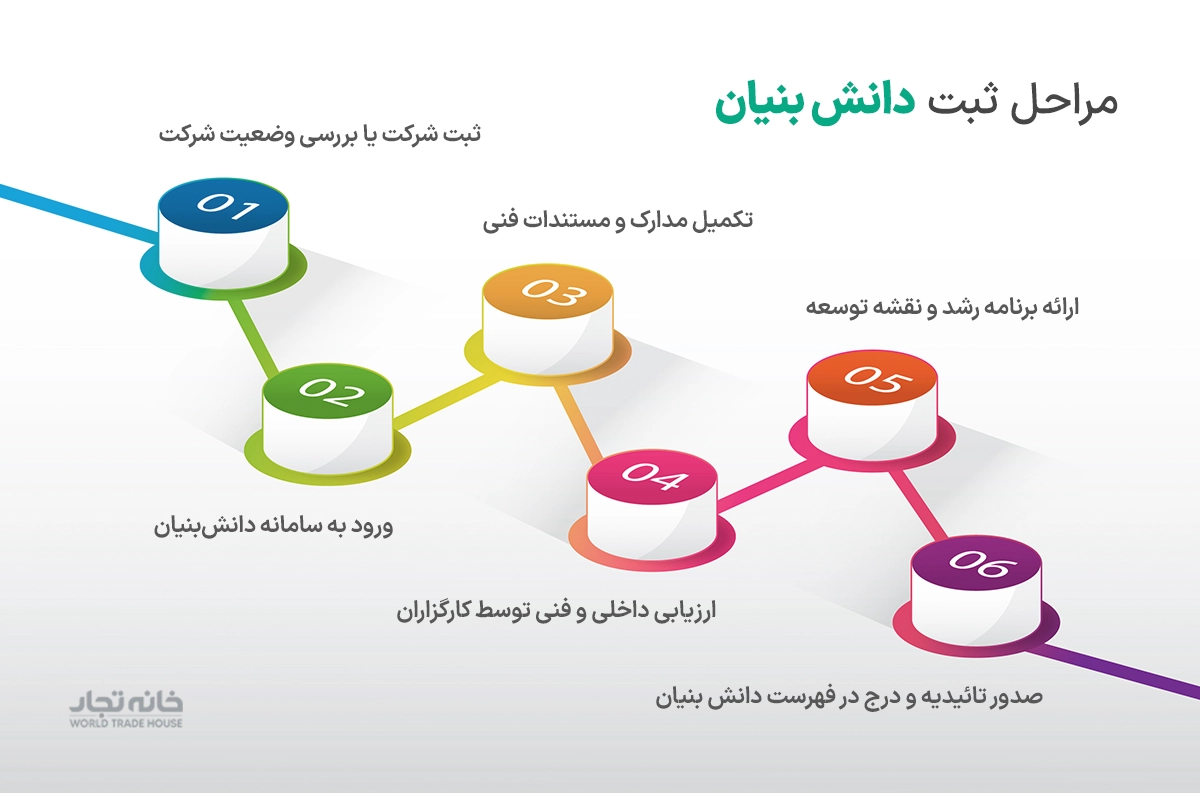 مراحل اخذ مجوز دانش بنیان