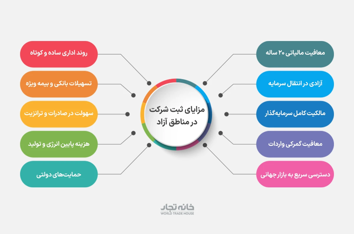 مزایای ثبت شرکت منطقه آزاد