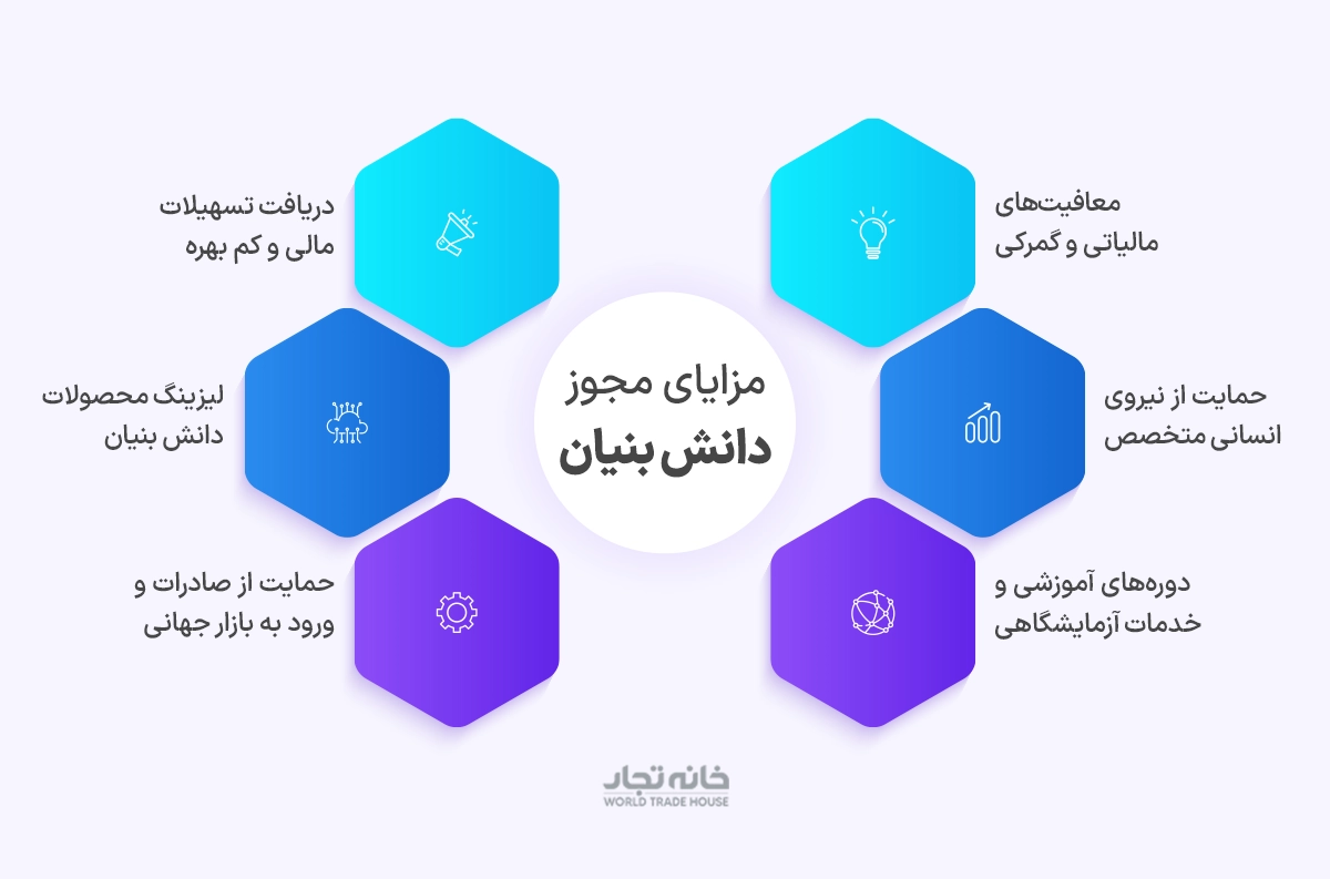 مزایای ثبت شرکت دانش بنیان